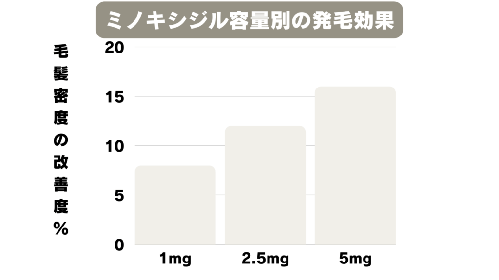 海外の臨床試験データを基にした、ミノキシジル1mg, 2.5mg, 5mgでの発毛効果の違いを示す棒グラフ。用量が多いほど効果が高いことを示す。