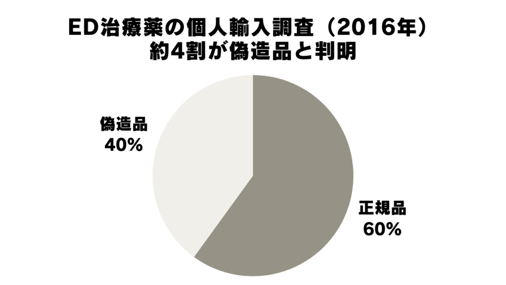 ED治療薬の個人輸入で約4割が偽造品と判明したグラフ