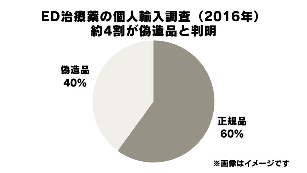 ED治療薬の個人輸入で約4割が偽造品と判明したグラフ