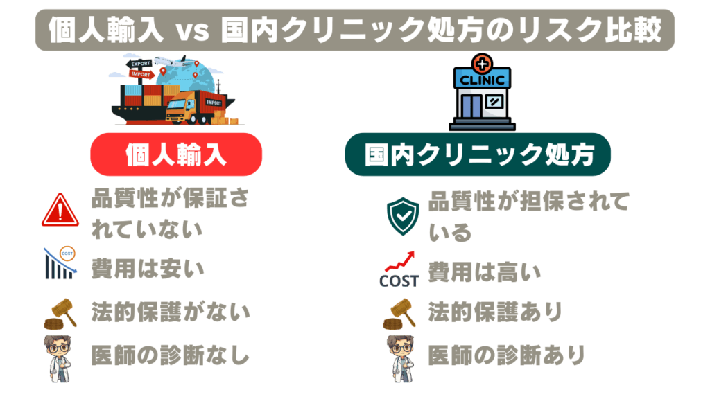 個人輸入と国内クリニック処方のリスク比較図。安全性、コスト、法的保護の観点で比較し、クリニック処方の優位性を示す。