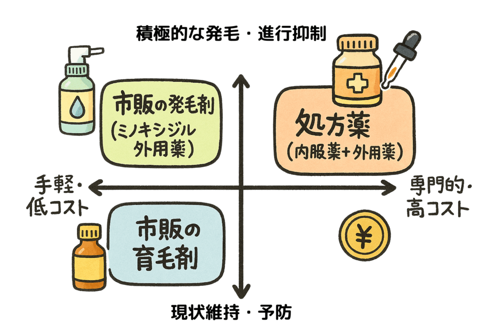 市販の発毛育毛剤と処方薬の手軽さやコストを描いたイメージ画像