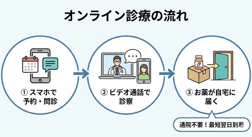 AGAオンライン診療の基本的な流れを解説した3ステップのフロー図。スマホでの予約・問診、ビデオ通話での医師の診察、最短翌日の自宅への薬配送まで、通院不要で完結するプロセスをイラストで表現。