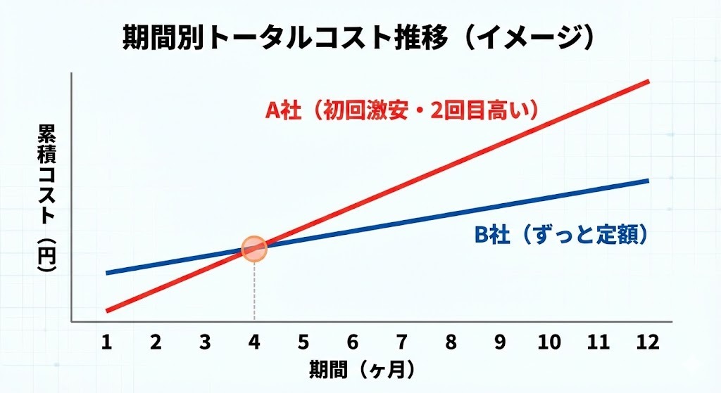 AGA治療の期間別トータルコスト推移グラフ。初回が安いプランと定額プランの累積費用が数ヶ月で逆転する様子を示すイメージ図。