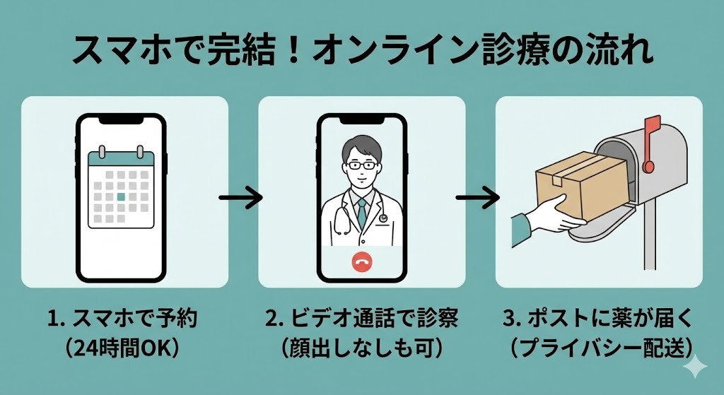 スマホで完結するオンライン診療の流れを示す3ステップのフロー図。予約、ビデオ通話での診察、プライバシー配送での薬の受け取りまでをイラストで解説。