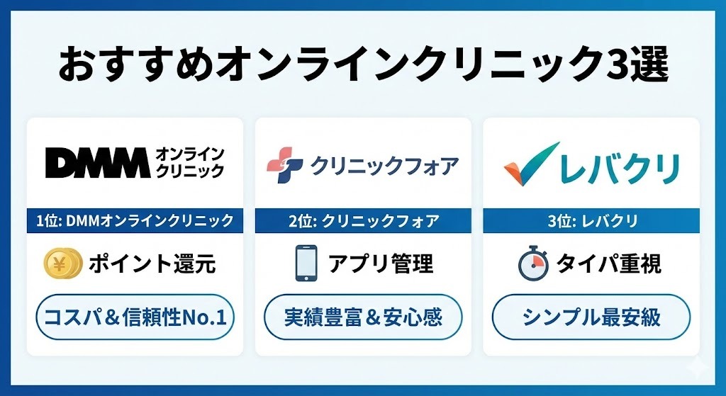 おすすめのオンラインAGAクリニック3選の比較バナー。DMMオンラインクリニック（コスパ＆信頼性）、クリニックフォア（実績＆安心感）、レバクリ（シンプル最安級）のそれぞれの特徴とロゴを表示。