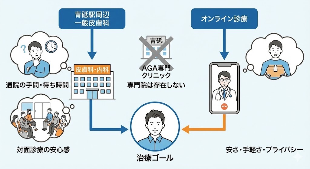 青砥駅周辺のAGA治療事情図解：AGA専門クリニックは存在せず、選択肢は「通院の手間がある一般皮膚科」か「安くてバレないオンライン診療」の2択であることを示す比較イラスト